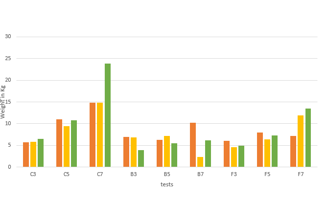 Graph: Force vs test piece